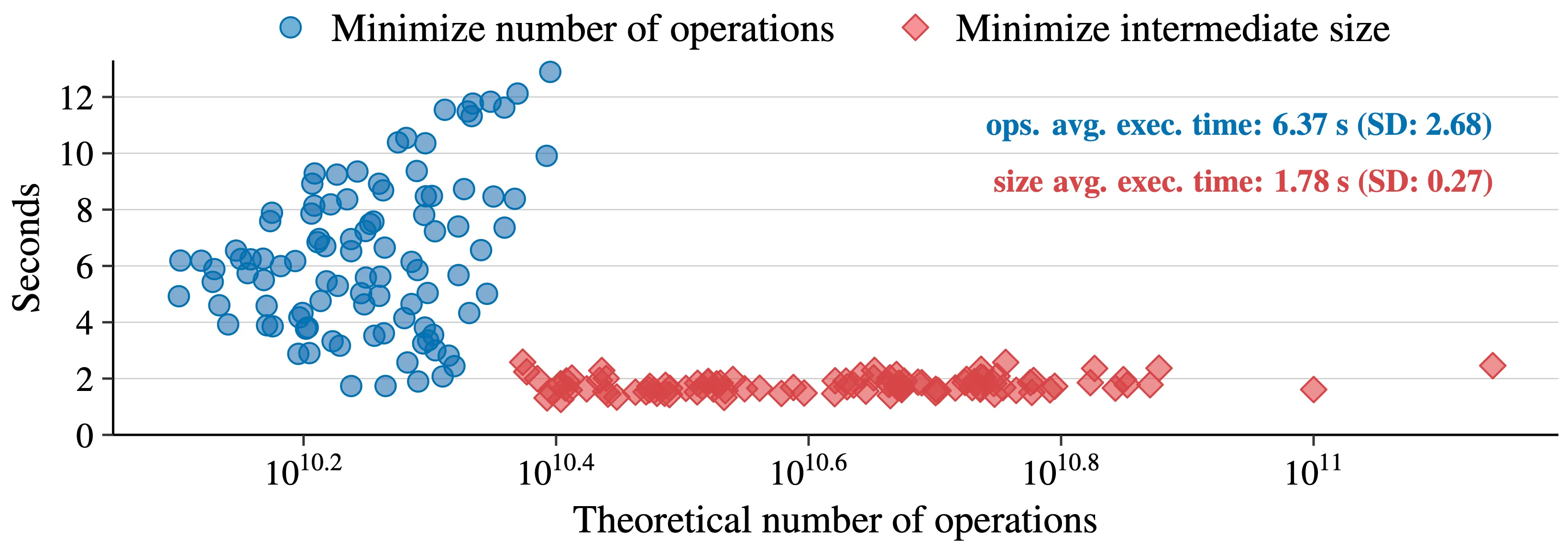 Graphic demonstrating that paths optimized for minimal maximum intermediate size have consistently low execution times, where as paths optimized for minmal overall operations need much longer to execute.