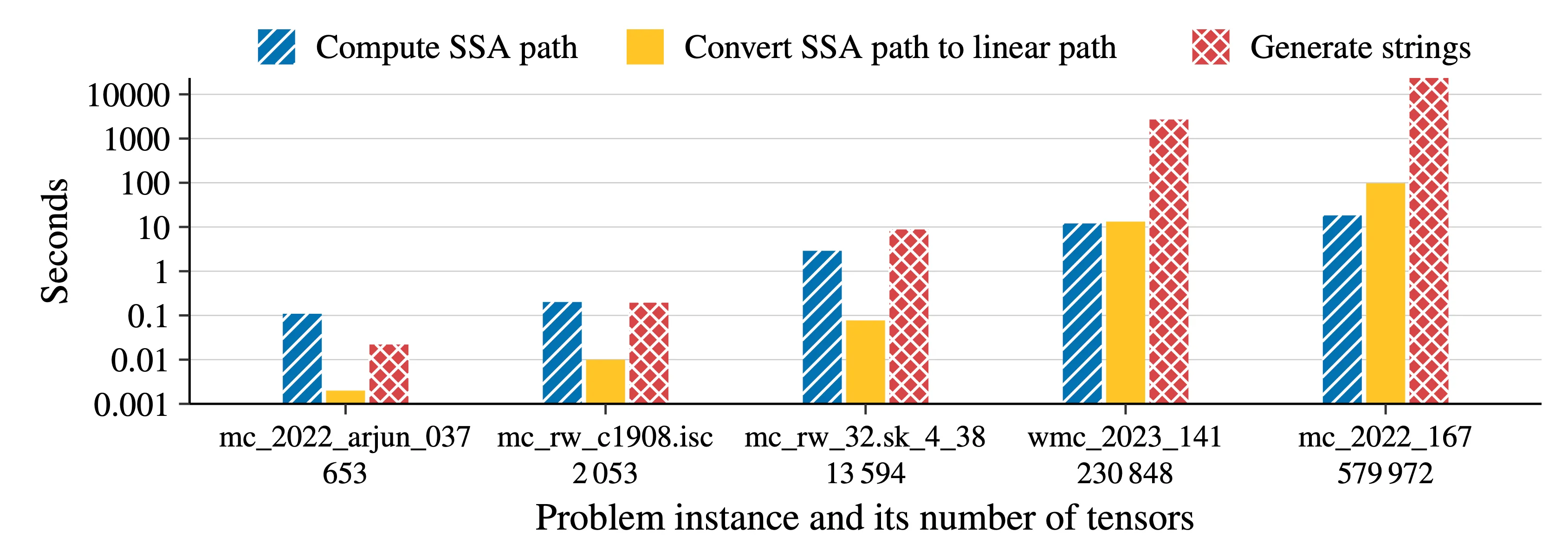 Graphic demonstrating long processing time for path metadata on large instances